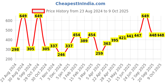 myntra.com Roadster Men Solid Boxers RD23MKSSHBLK00809 roadster Price History Graph from 23 Aug 2024 to 8 Oct 2025