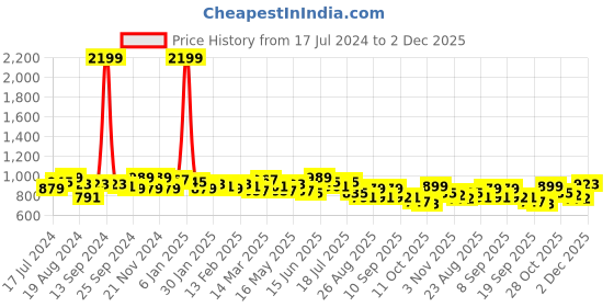 myntra.com Roadster Men Solid Cargo Shorts roadster Price History Graph from 17 Jul 2024 to 2 Dec 2025