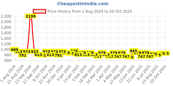 myntra.com Roadster Men Solid Casual Chino Shorts roadster Price History Graph from 1 Aug 2024 to 19 Oct 2025