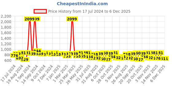 myntra.com Roadster Men Solid Chino Shorts roadster Price History Graph from 17 Jul 2024 to 5 Dec 2025