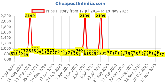 myntra.com Roadster Men Solid Chino Shorts roadster Price History Graph from 17 Jul 2024 to 19 Nov 2025