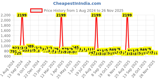 myntra.com Roadster Men Solid Chino Shorts roadster Price History Graph from 1 Aug 2024 to 25 Nov 2025
