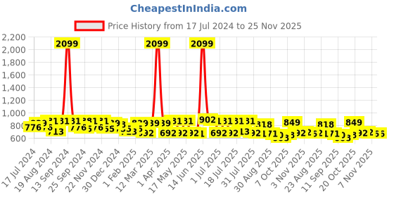 myntra.com Roadster Men Solid Chino Shorts roadster Price History Graph from 17 Jul 2024 to 24 Nov 2025