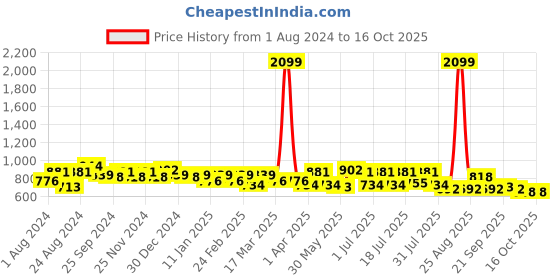 myntra.com Roadster Men Solid Chino Shorts roadster Price History Graph from 1 Aug 2024 to 14 Oct 2025