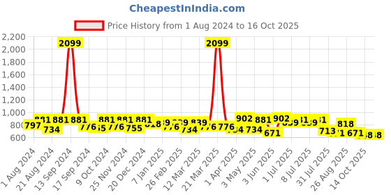 myntra.com Roadster Men Solid Chino Shorts roadster Price History Graph from 1 Aug 2024 to 14 Oct 2025