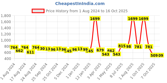 myntra.com Roadster Men Solid Chino Shorts roadster Price History Graph from 1 Aug 2024 to 15 Oct 2025