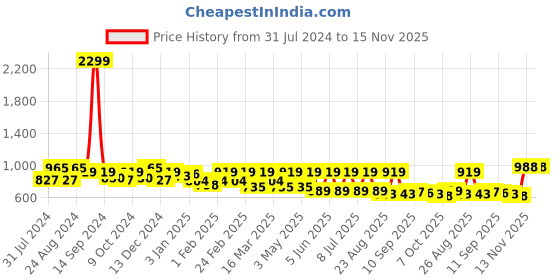 myntra.com Roadster Men Solid Chinos Trousers roadster Price History Graph from 31 Jul 2024 to 13 Nov 2025