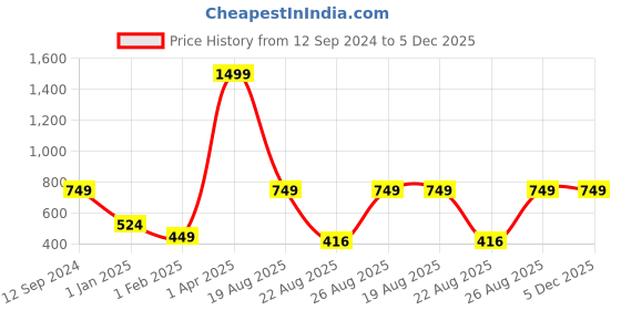myntra.com Roadster Men Solid Cotton Pullover roadster Price History Graph from 12 Sep 2024 to 5 Dec 2025