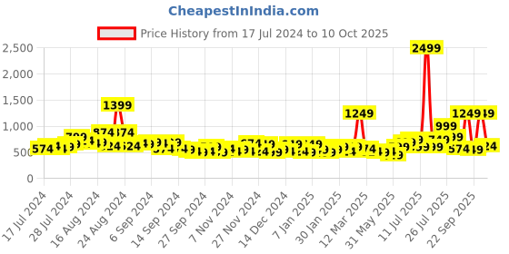 myntra.com Roadster Men Solid Dial Analogue Watch MFB-PN-SM-2206 roadster Price History Graph from 17 Jul 2024 to 9 Oct 2025