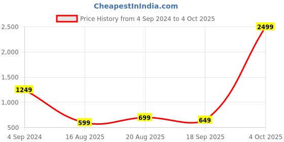 myntra.com Roadster Men Solid Dial Digital Multi Function Watch MFB-PN-SM-2106 roadster Price History Graph from 4 Sep 2024 to 4 Oct 2025