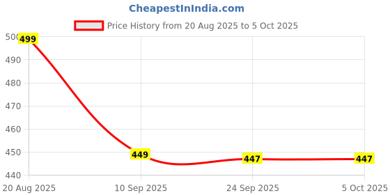 myntra.com Roadster Men Solid Dial Digital Multi Function Watch MFB-PN-SM-2106 roadster Price History Graph from 20 Aug 2025 to 5 Oct 2025