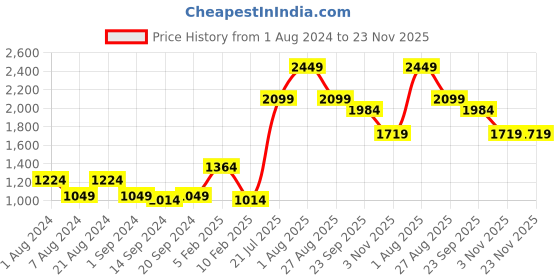 myntra.com Roadster Men Solid Lightweight Padded Jacket roadster Price History Graph from 1 Aug 2024 to 23 Nov 2025