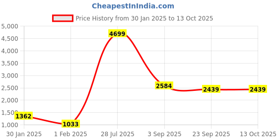 myntra.com Roadster Men Solid Lightweight Puffer Jacket roadster Price History Graph from 30 Jan 2025 to 12 Oct 2025