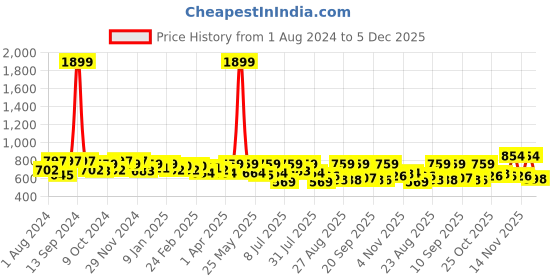 myntra.com Roadster Men Solid Mid-Rise Shorts roadster Price History Graph from 1 Aug 2024 to 5 Dec 2025