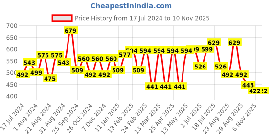 myntra.com Roadster Men Solid Opaque Casual Shirt roadster Price History Graph from 17 Jul 2024 to 9 Nov 2025