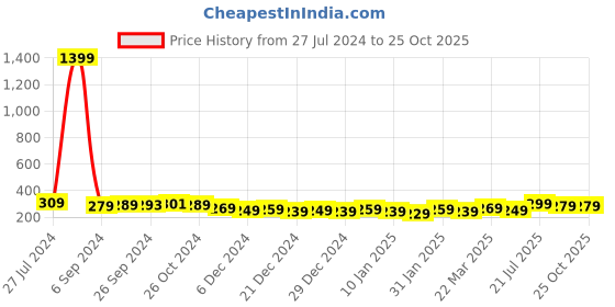 myntra.com Roadster Men Solid Oversized T-shirt roadster Price History Graph from 27 Jul 2024 to 24 Oct 2025