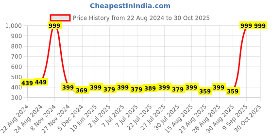 myntra.com Roadster Men Solid Pockets T-shirt roadster Price History Graph from 22 Aug 2024 to 28 Oct 2025