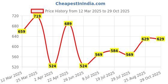 myntra.com Roadster Men Solid Polo Collar Relaxed Fit T-shirt roadster Price History Graph from 12 Mar 2025 to 29 Oct 2025