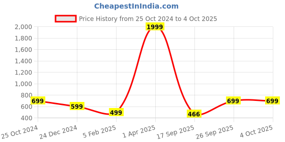 myntra.com Roadster Men Solid Pullover roadster Price History Graph from 25 Oct 2024 to 4 Oct 2025