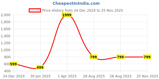 myntra.com Roadster Men Solid Pullover roadster Price History Graph from 24 Dec 2024 to 25 Nov 2025