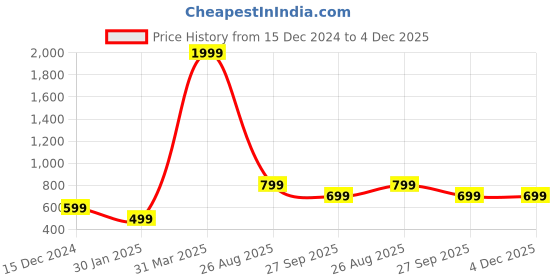 myntra.com Roadster Men Solid Pullover roadster Price History Graph from 15 Dec 2024 to 4 Dec 2025