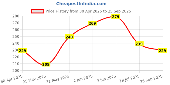 myntra.com Roadster Men Solid Pure Cotton T-shirt roadster Price History Graph from 30 Apr 2025 to 25 Sep 2025