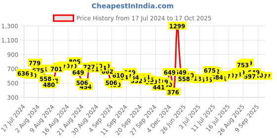 myntra.com Roadster Men Solid Regular Fit Mid-Rise Plain Woven Flat-Front Chinos roadster Price History Graph from 17 Jul 2024 to 16 Oct 2025
