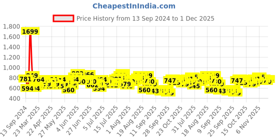 myntra.com Roadster Men Solid Regular Fit Mid-Rise Plain Woven Flat-Front Chinos roadster Price History Graph from 13 Sep 2024 to 1 Dec 2025
