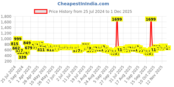 myntra.com Roadster Men Solid Regular Fit Mid-Rise Plain Woven Flat-Front Pure Cotton Chinos roadster Price History Graph from 25 Jul 2024 to 30 Nov 2025