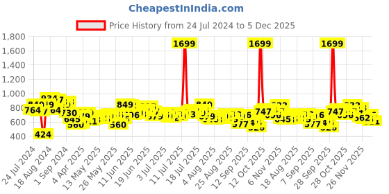 myntra.com Roadster Men Solid Regular Fit Mid-Rise Plain Woven Flat-Front Pure Cotton Chinos roadster Price History Graph from 24 Jul 2024 to 5 Dec 2025