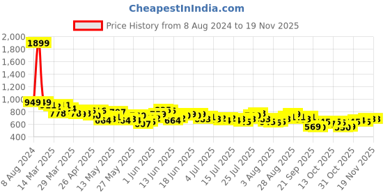 myntra.com Roadster Men Solid Regular Fit Mid-Rise Plain Woven Flat-Front Pure Cotton Chinos roadster Price History Graph from 8 Aug 2024 to 18 Nov 2025
