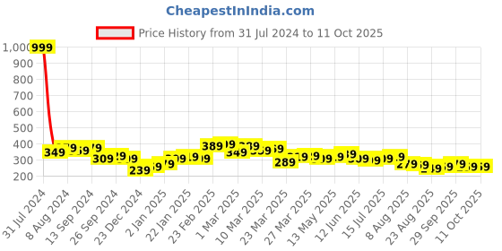 myntra.com Roadster Men Solid Regular Fit T-shirt roadster Price History Graph from 31 Jul 2024 to 4 Oct 2025