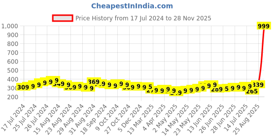 myntra.com Roadster Men Solid Regular Fit T-shirt roadster Price History Graph from 17 Jul 2024 to 28 Nov 2025
