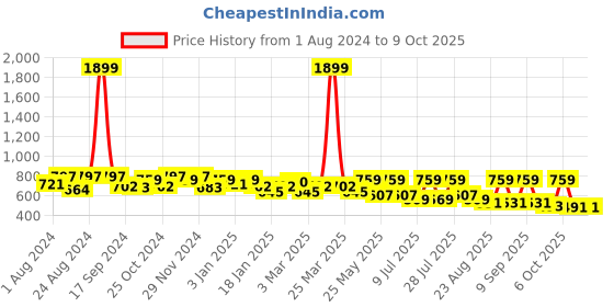 myntra.com Roadster Men Solid Regular Shorts roadster Price History Graph from 1 Aug 2024 to 8 Oct 2025