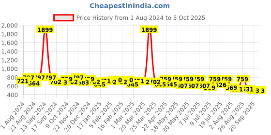 myntra.com Roadster Men Solid Regular Shorts roadster Price History Graph from 1 Aug 2024 to 4 Oct 2025