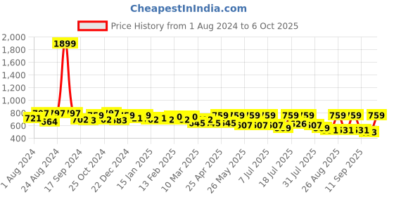 myntra.com Roadster Men Solid Regular Shorts roadster Price History Graph from 1 Aug 2024 to 6 Oct 2025