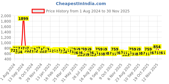 myntra.com Roadster Men Solid Regular Shorts roadster Price History Graph from 1 Aug 2024 to 30 Nov 2025
