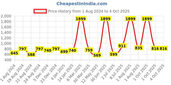 myntra.com Roadster Men Solid Regular Shorts roadster Price History Graph from 1 Aug 2024 to 4 Oct 2025