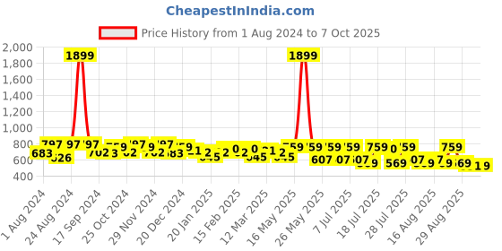 myntra.com Roadster Men Solid Regular Shorts roadster Price History Graph from 1 Aug 2024 to 7 Oct 2025