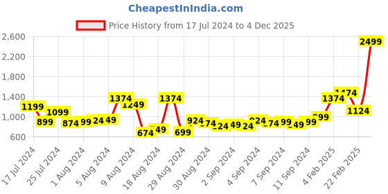 myntra.com Roadster Men Solid Relaxed Fit Mid-Rise Plain Woven Flat-Front Jogger Style Cargos roadster Price History Graph from 17 Jul 2024 to 4 Dec 2025