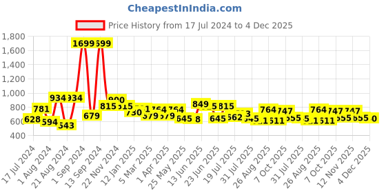 myntra.com Roadster Men Solid Slim Fit Shorts roadster Price History Graph from 17 Jul 2024 to 4 Dec 2025