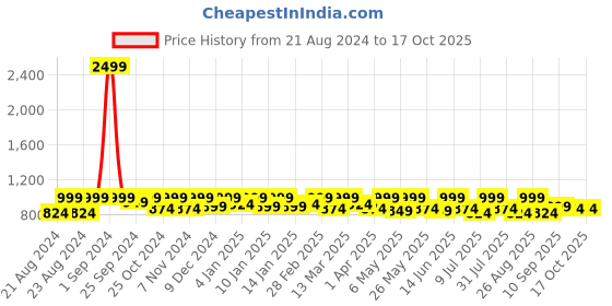 myntra.com Roadster Men Solid Stretchable Jeans roadster Price History Graph from 21 Aug 2024 to 16 Oct 2025