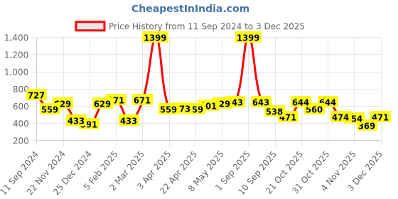 myntra.com Roadster Men Solid Sweatshirt roadster Price History Graph from 11 Sep 2024 to 3 Dec 2025