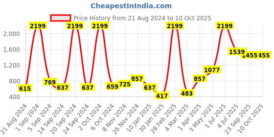 myntra.com Roadster Men Solid Sweatshirt roadster Price History Graph from 21 Aug 2024 to 4 Oct 2025