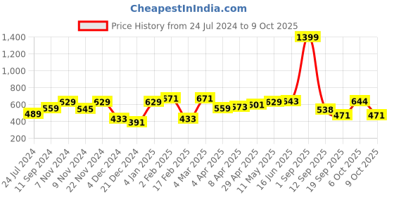myntra.com Roadster Men Solid Sweatshirt roadster Price History Graph from 24 Jul 2024 to 4 Oct 2025