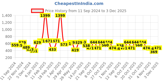 myntra.com Roadster Men Solid Sweatshirt roadster Price History Graph from 11 Sep 2024 to 3 Dec 2025