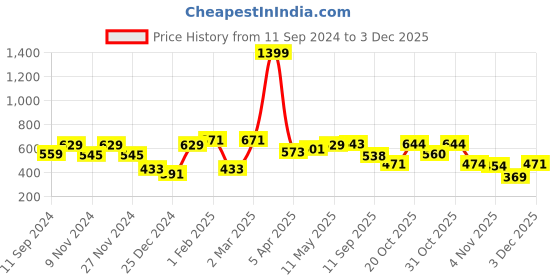 myntra.com Roadster Men Solid Sweatshirt roadster Price History Graph from 11 Sep 2024 to 3 Dec 2025