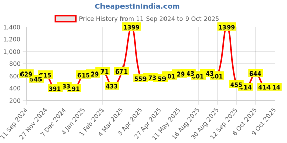 myntra.com Roadster Men Solid Sweatshirt roadster Price History Graph from 11 Sep 2024 to 9 Oct 2025