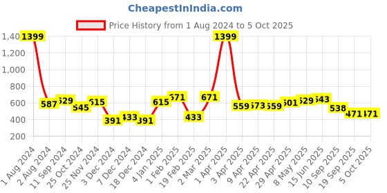myntra.com Roadster Men Solid Sweatshirt roadster Price History Graph from 1 Aug 2024 to 4 Oct 2025