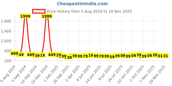 myntra.com Roadster Men Solid Sweatshirt roadster Price History Graph from 5 Aug 2024 to 19 Nov 2025